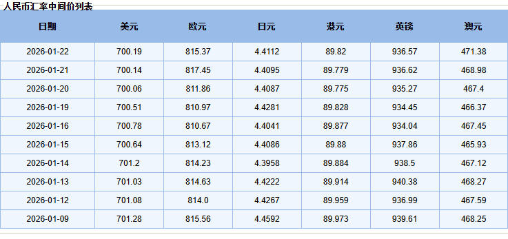 今日外汇牌价中间价-中国人民银行人民币汇率中间价公告(2026年1月22日)